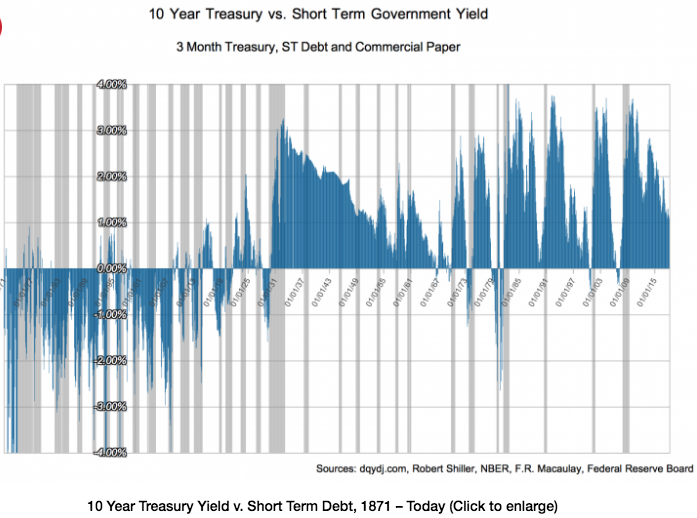 Themoneyillusion Why Was The Yield Curve Inverted Before Wwi